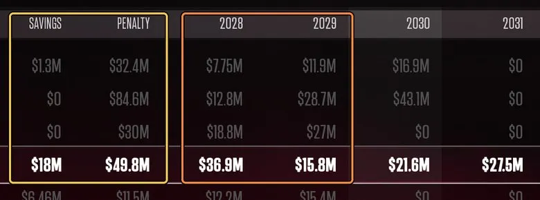 Team Salary: Savings und Penalty gelb markiert, Cap Hit dieses und nächstes Jahr orange markiert